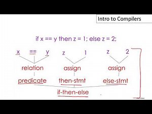 01-02: Structure of a Compiler | Based on The Dragon Book