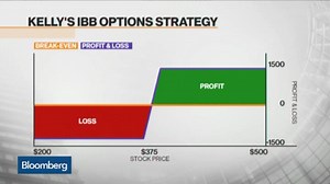How to Play the iShares Nasdaq Biotechnology ETF