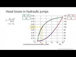 LGCIV2051 OC12 - Hydraulic jumps: head losses and practical use