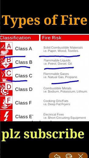 types of Fire ! class of fire ! classification of fire ! safety professional kashif ! fire safety