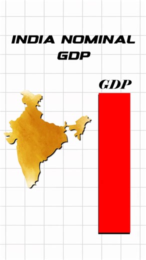 296K views · 9K reactions | India 4th in GDP - New Record!  #gdp #india #bharath #imf #worldeconomy #japan #5trillion #economy #usa #china #rajfiles | RAJ Files | Facebook