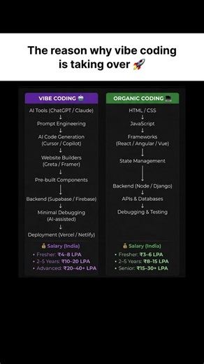 Do you know why vibe coding is taking over?🤔