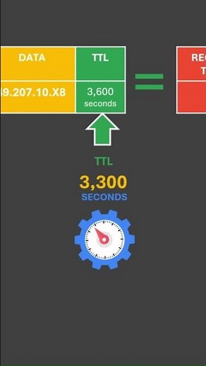 What is TTL in DNS records? | What is TTL field that is seen when adding your domain's DNS records?