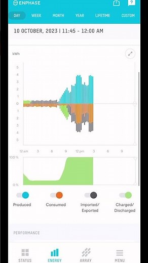 Optimise how you use your solar energy with the Enphase App. #solarenergy