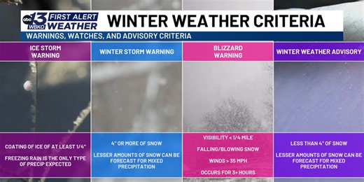 Winter warning and advisory criteria for Kentucky