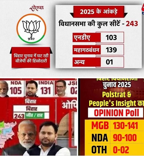 651K views · 22K reactions | ई...Exit पोल भी मार्केट में आया है! जरा एक नजर ई....भी देख लीजिए? अमित शाह की 160सीट वाली धमकी का असर, इनलोगों पर रत्ती भी नहीं परा है! इसीलिए, ई...है एकदम Exact पोल रुझान! 11.11.2025 | Anil Kumar Pappu Yadaw | Facebook