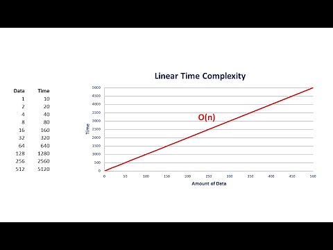Big O Part 1 – Linear Complexity