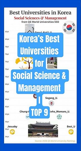 Korea’s Best Social Science & Management Universities #university