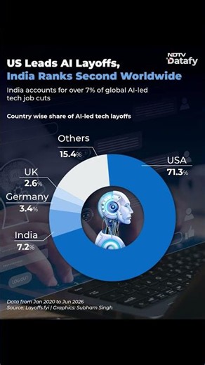 US Leads AI Layoffs, India Ranks Second Worldwide