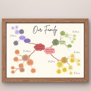 Personalized Family Tree Template | Editable Family Tree Poster | Instant Download Genealogy | Parents & Grandparents Gift | Canva Design 3 - Etsy