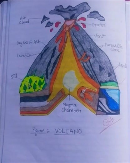 VOLCANO🌋 & GLACIER | GEOLOGY | GEOGRAPHY | Short Notes