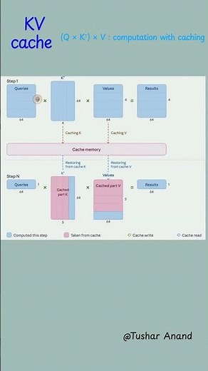 KV Cache Explained ⚡ | Why LLMs Get Faster as They Generate #kvcache #llm #transformers #ai #ml