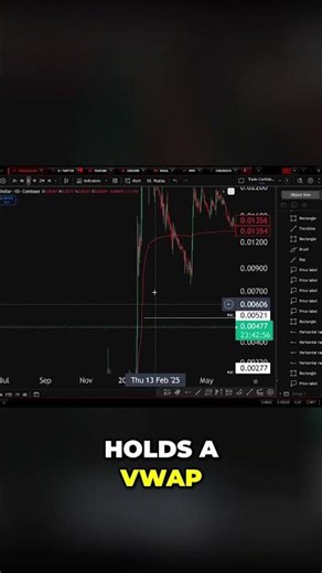 VWAP Trading Strategy: Master Price Action #shorts