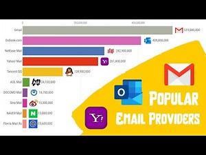 Most Popular Email Providers | Email wars - Gmail vs. Yahoo vs. Outlook (2000-2020)