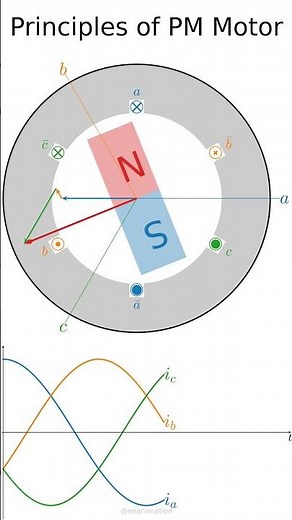 The working principles of permanent-magnet synchronous motor (PMSM) under field oriented control.