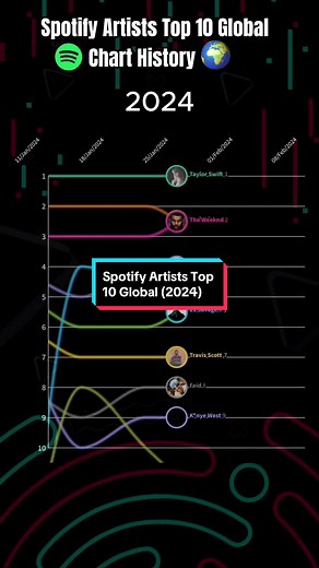Top 10 Global Spotify Artists in 2024