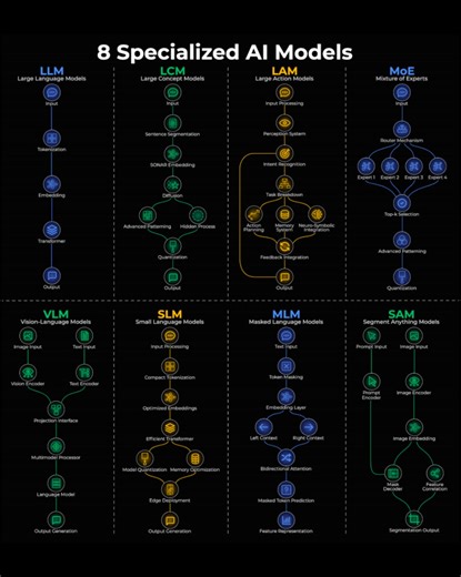 Daily Dose of Data Science on Instagram: "8 AI model architectures, visually explained 🧠 (Must-know for AI engineers) Everyone talks about LLMs, but there's a whole family of specialized models doing incredible work. Here's the breakdown: 1️⃣ LLM (Large Language Models) Text → tokens → embeddings → transformers → text output Examples: ChatGPT, Claude, Gemini, Llama 2️⃣ LCM (Large Concept Models) Works at concept level, not tokens. Uses SONAR embeddings + diffusion. Example: Meta's LCM 3️⃣ LAM (