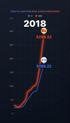 Investing in Payments: A Historical Race Between Visa and Mastercard (2008-2025)