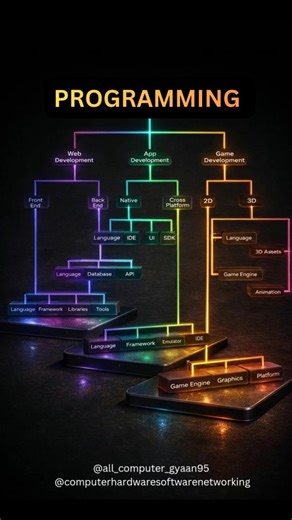 Programming Roadmap 🎯 | Web 💻 App 📱 Game 🎮 Confused about Programming paths? 🤯 This single roadmap makes it super simple 👇 💻 Web Development 📱 App Development 🎮 Game Development Languages, frameworks, tools & engines all in one view 🚀 Save this for later ❤️ | Share with a coding buddy 👨‍💻 #Programming #Coding #WebDevelopment #AppDevelopment #lifestyle | Computer Hardware Software & Networking