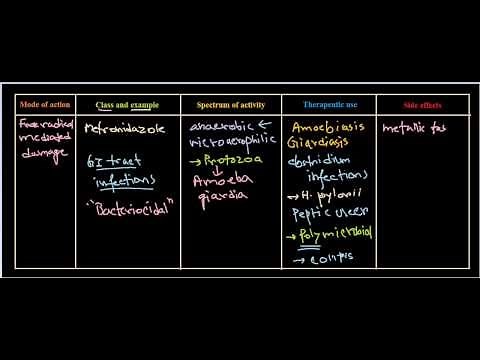 Metronidazole antibiotics