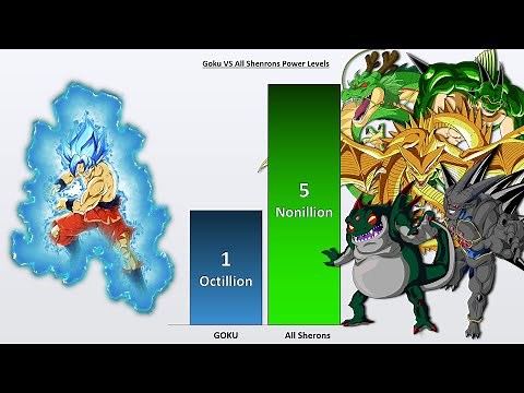 GOKU vs ALL SHENRONS POWER LEVELS 2022 🔥