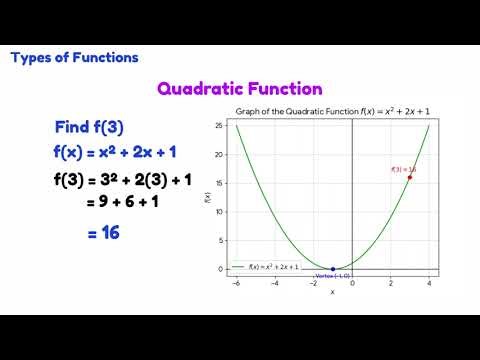 Lesson 2: Evaluating Functions | Types of Functions | MathEase NC