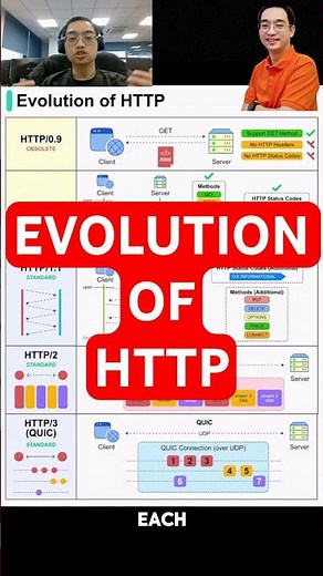 Evolution of HTTP???