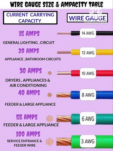 Electrical wire Gauge chart || pvc Copper wire gauge chart || #shorts #electrical #electric