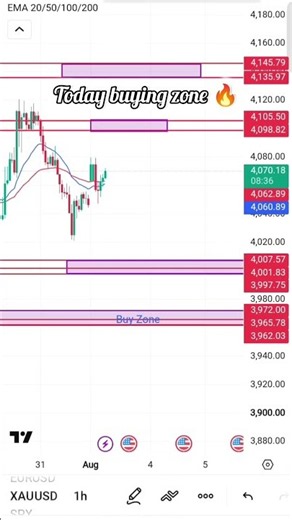 today buying zone 🔥|ab trading|Gold analysis 💯|Forex trading| #goldtrading #forex #storytime