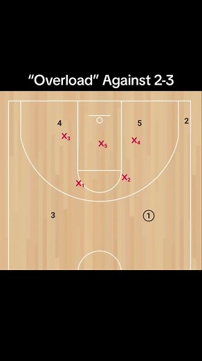 “Overload” against 2-3 zone for EASY buckets 🔥🏀 #basketball #basketballplays #inboundsplay #mantoman #3pointshooter #3pointer #basketball🏀 #basketballtiktok #plays #play