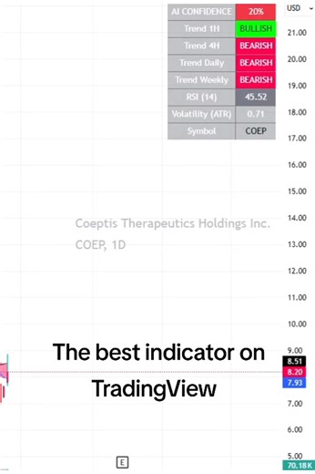 The #1 Reason Traders Fail is Trading Against the Trend. 🛑📉 ​Retail traders often buy a "dip" that is actually a massive Daily crash. The Universal Ultimate prevents this mistake instantly. ​Our AI Confidence Score cross-references every signal with the Higher Timeframe (HTF) trend. If the Weekly chart says "Sell" but the 5-min chart says "Buy," the system will warn you with a Low Confidence Score. ​🔹 Save your capital. 🔹 Filter the noise. 🔹 Trade with the pros. Get the Ultimate edge for $1