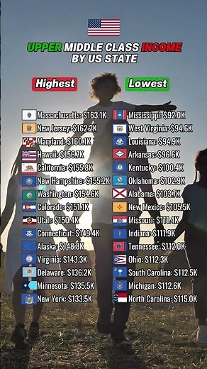 Upper middle class income by US state #usa #usalife #california #colorado #newyork #massachusetts
