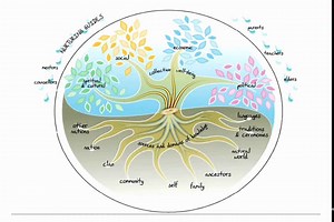 First Nations Holistic Lifelong Learning Model