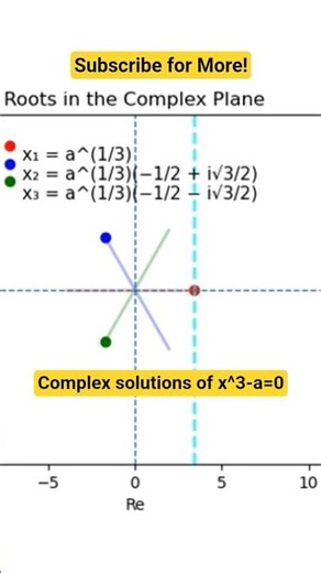Complex solutions of a cubic equation #maths #mathematics