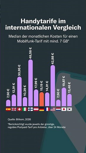 Handytarife im internationalen Vergleich