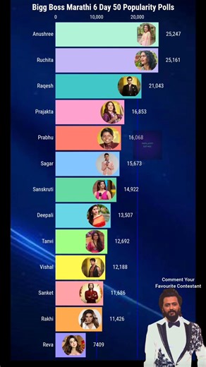 bigg boss marathi season 6 popularity poll
