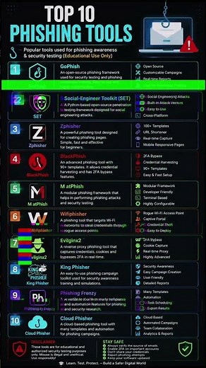 Top 10 Phishing Tools Explained | Cyber Security Awareness | Ethical Hacking 2026