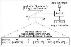 Table lookup synthesis - Alchetron, The Free Social Encyclopedia