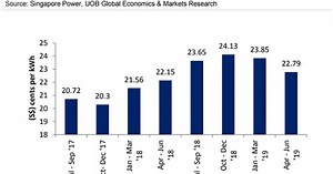 Chart of the Day: Household electricity tariff to fall 4.7% in Q2