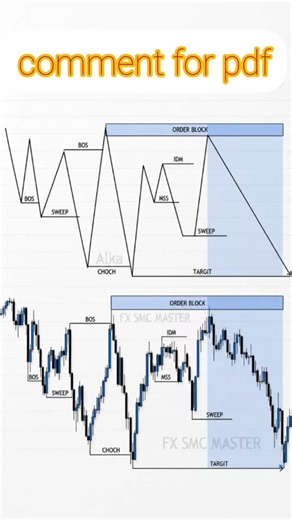 🔥 Smart Money Concept (SMC) Explained in 60 Seconds | Order Block Strategy#trading
