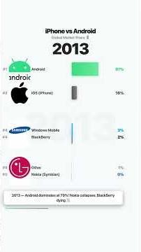 iPhone vs Android (2007–2025) | Nokia Destroyed in 4 Years! 📱 #Shorts