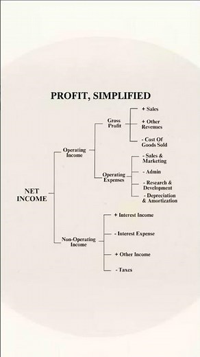 Profit, Simplified | How Companies Really Make Net Income.#Shorts