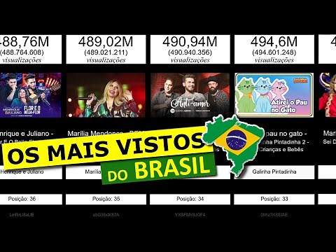 The most viewed videos from YouTube Brazil
