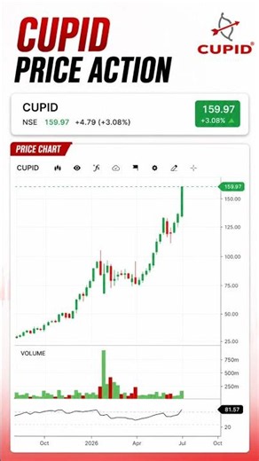 🚀 Cupid Share Analysis 2026 | ₹10,000 Se ₹7.1 Lakh! 71X Multibagger Stock 📈