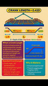 22K views · 408 reactions | #Crank #Length in #Slab #Reinforcement | Civil Site Tip You Must Know! #CrankLength #SlabReinforcement #CivilEngineering #CivilEngineerLife #BarBending #SteelFixing #ConstructionTips #EngineeringFacts #SiteKnowledge #RealEngineering #FacebookReels #ViralReels #WatchTillEnd #ConstructionWork #UnderConstruction | The Civil Engineering | Facebook