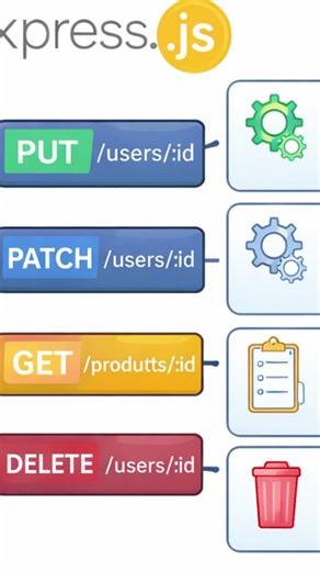 Express.js Working Explained — If You Don’t Know This, Interview Reject 😳 #shorts #shortsfeed