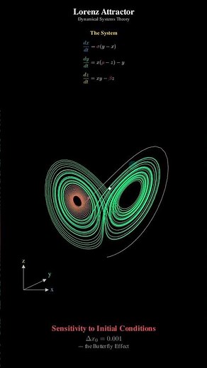 The Beauty of Chaos: Lorenz Attractor Explained 🦋 | Mathematical Chaos: Lorenz Attractor Animation 📉