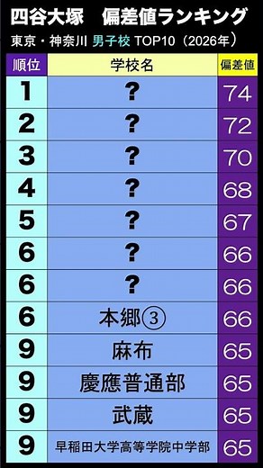 Top 10 Middle School Entrance Exam Deviation Score Rankings in the Capital Region [Yotsuya Otsuka...