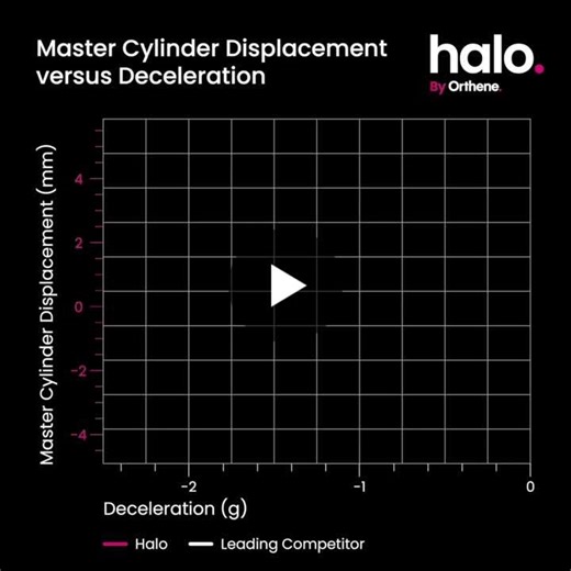 Brake Fluid Efficiency Compared: Halo P1 vs Competition | Halo By Orthene posted on the topic | LinkedIn