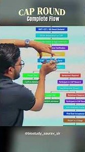Cap round mht cet 2026 process | Documents required for mht cet cap round | cap round mht cet 2026